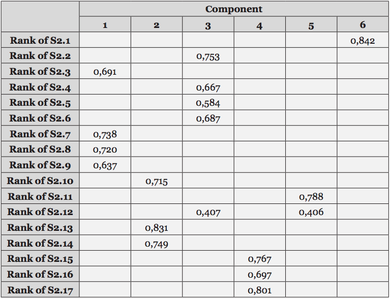 Matriz das componentes rodadas (varimax)