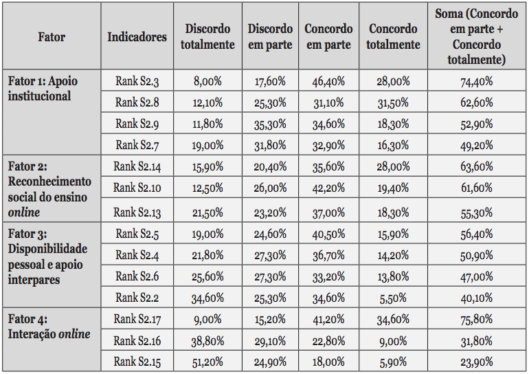 Distribuição de frequências para cada fator
