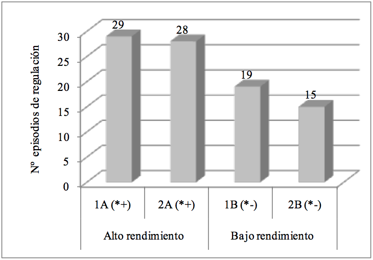 Frecuencias globales de episodios de regulación