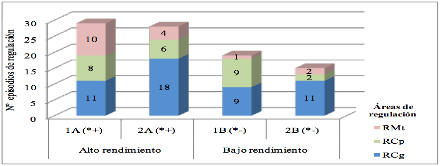 Contraste de la regulación ejercida en los grupos de alto y bajo rendimiento sobre elementos cognitivos, de participación y motivacionales
