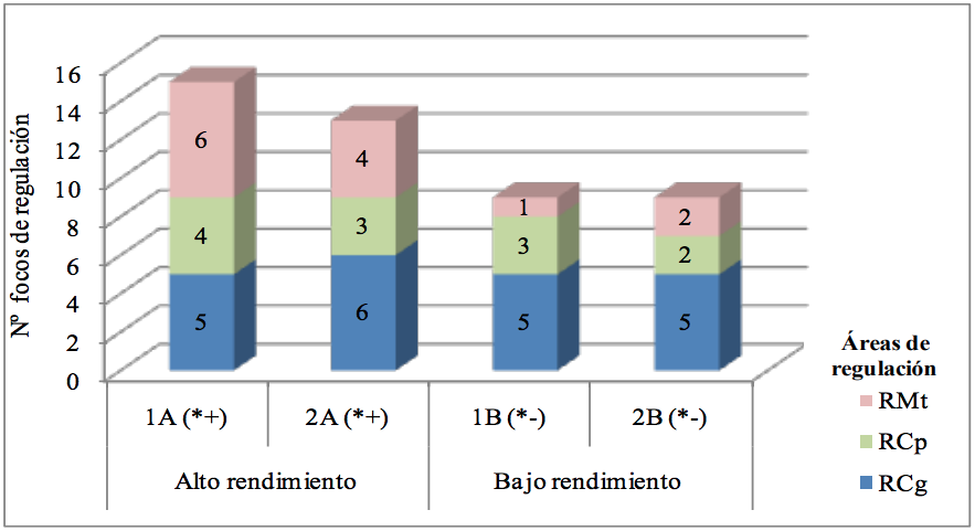 Frecuencia y diversidad de focos de regulación manifestados en los grupos