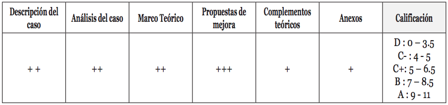 Escala de puntuación para la valoración de los productos de la tarea