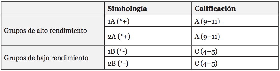 Simbología para la distinción de los grupos de alto y bajo rendimiento