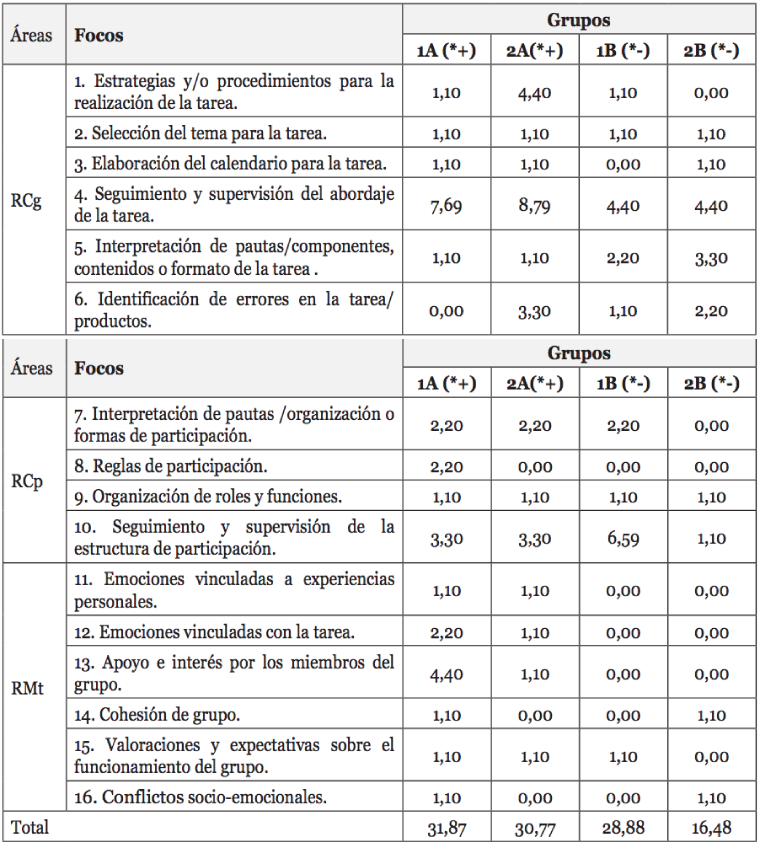 Descripción de los focos de regulación identificados en los grupos