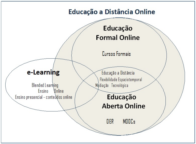 Construtos vinculados à Educação a Distância Online