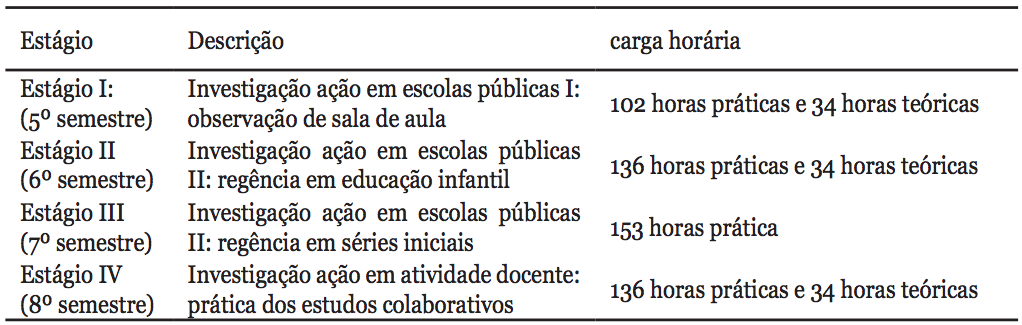 Distribuição dos estágios ao longo do CLEC-UFPel