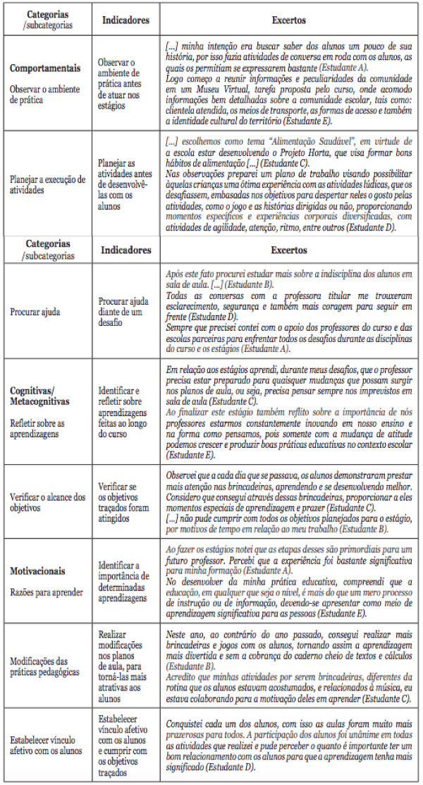 Estratégias de autorregulação da aprendizagem pelas estudantes do CLEC/UFPel