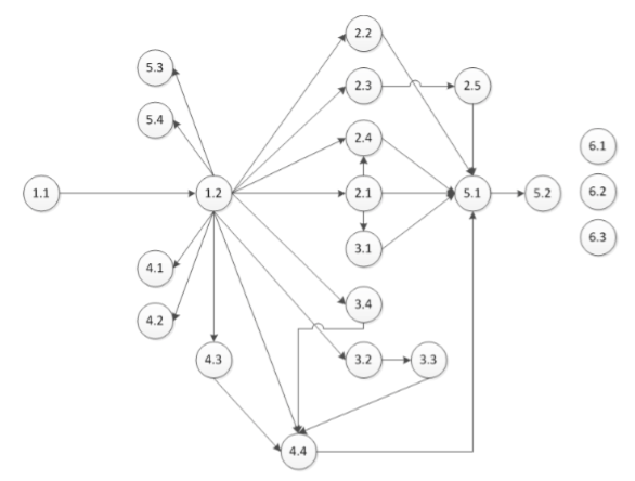 Graph of prerequisites of Lesson 1