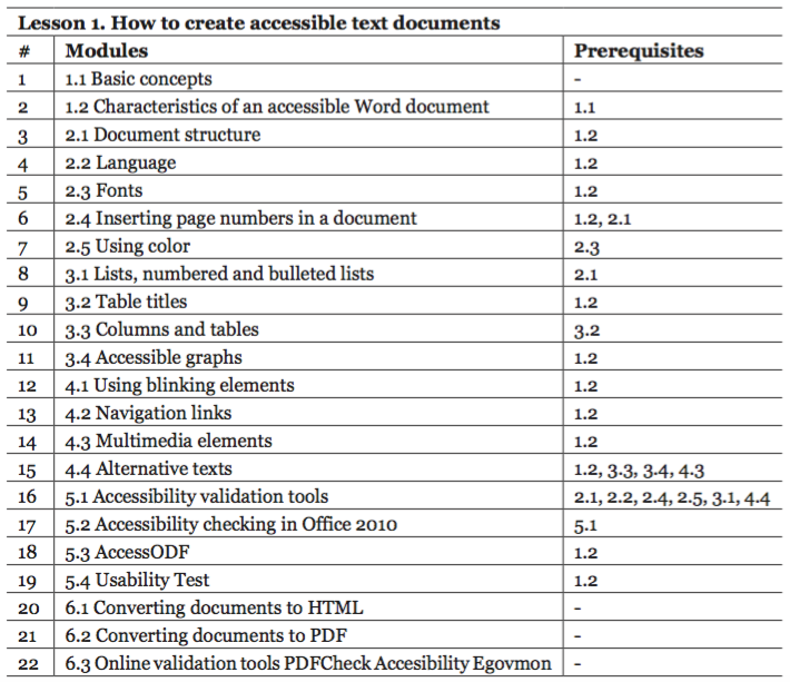 Modules and prerequisites of lesson 1 How to create accessible text documents