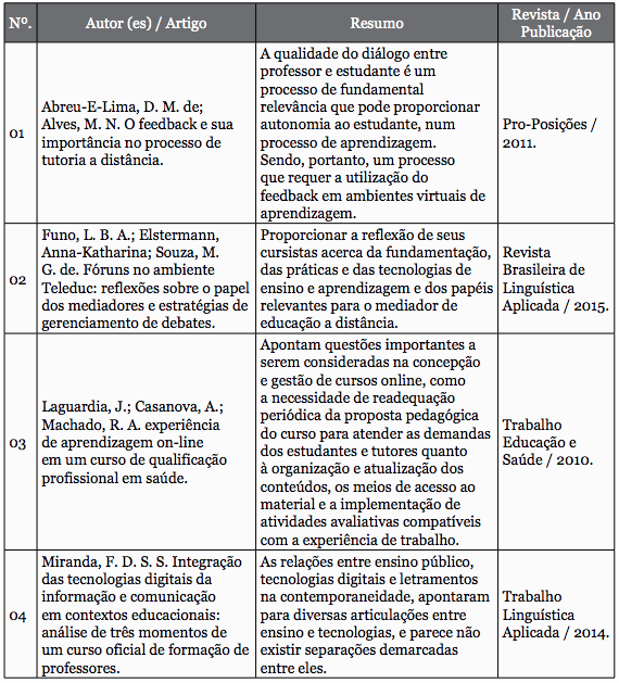 Artigos selecionados – Descritor “Cursos Online”