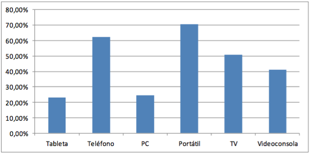 Dispositivos utilizados