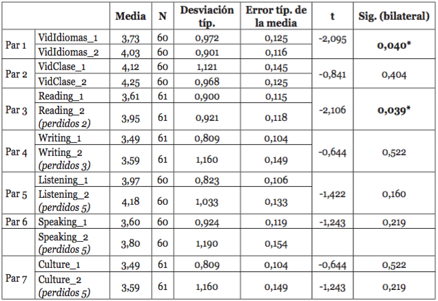 Valoración del uso videojuegos para el aprendizaje de idiomas