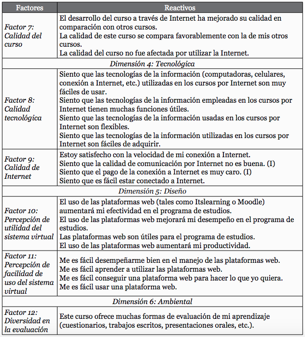 Dimensiones, factores y reactivos del cuestionario de la satisfacción estudiantil