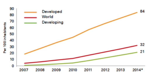 Porcentajes de suscripciones a redes móviles, 2007-2014