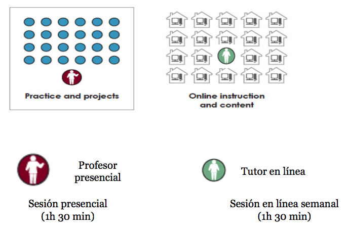Modelo de enseñanza semipresencial utilizado en el programa. Adaptación del “Modelo a la carta” según la categorización de Skater y Horn (2012).