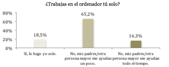 Grado de autonomía de los alumnos con las actividades en línea
