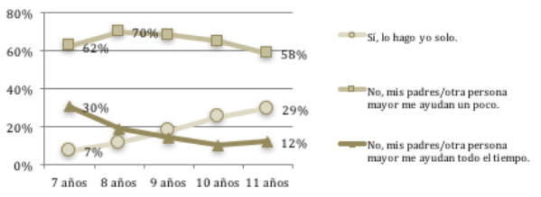 Evolución de la autonomía de trabajo por edades