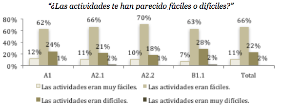Percepción sobre el grado de dificultad en las actividades