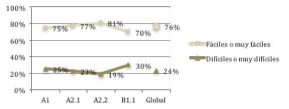 Percepción de dificultad, con respuestas agrupadas en dos opciones y por niveles