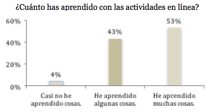 Percepción de aprendizaje, resultados globales