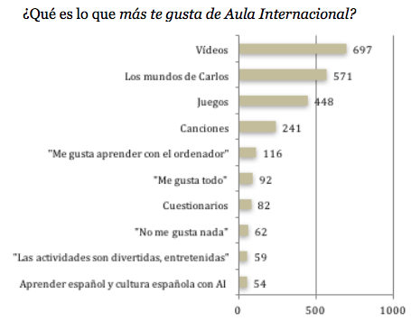 Las diez subcategorías más frecuentes en la pregunta abierta sobre “Lo que más me gusta de Aula Internacional”