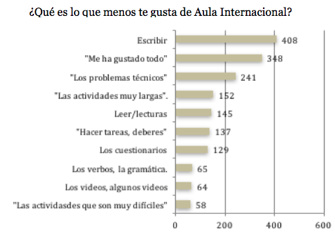 Las diez subcategorías más frecuentes en la pregunta abierta sobre “Lo que menos me gusta de Aula Internacional”