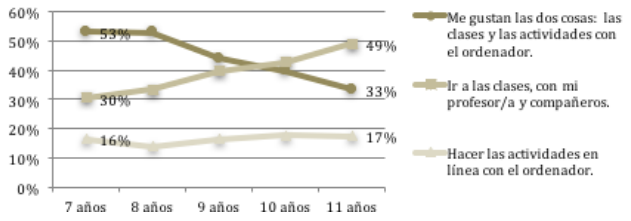 Evolución de la preferencia modalidad de aprendizaje, por edades