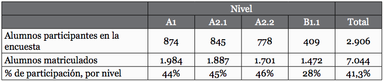 Participación en la encuesta, por niveles