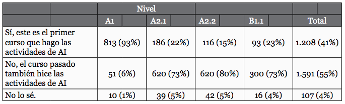 Experiencia previa en Aula Internacional, por niveles