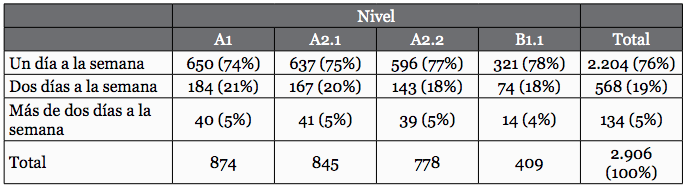 Frecuencia semanal de estudio para la realización de actividades en línea