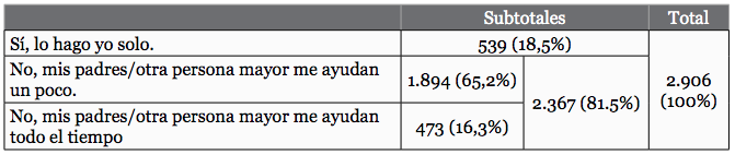 Grado de autonomía de los alumnos con las actividades en línea