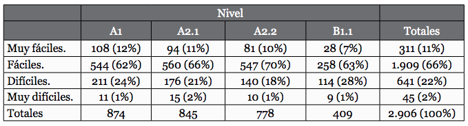 Percepción sobre el grado de dificultad en las actividades