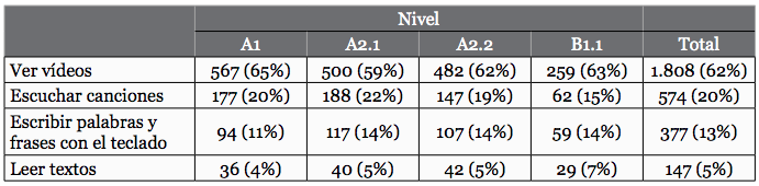 Preferencia de destrezas en las actividades