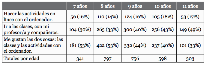 Evolución de la preferencia modalidad de aprendizaje, por edades