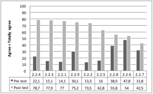 Dimension 2.2: Use of multimedia and communication tools in intercultural activities. Use of Scratch to create content in educational activities