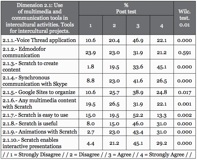 Dimension 2.1: Use of multimedia and communication tools in intercultural activities. 