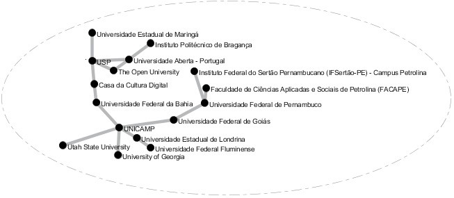 Largest network of associations