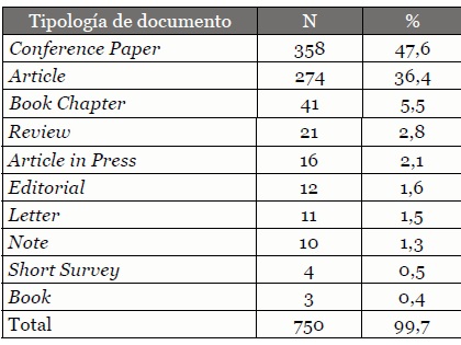 Tipo de
        documentos publicados