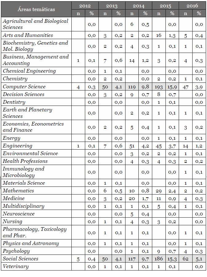 Productividad por área temática SJR y
        año con porcentajes sobre la productividad general 2012-2016