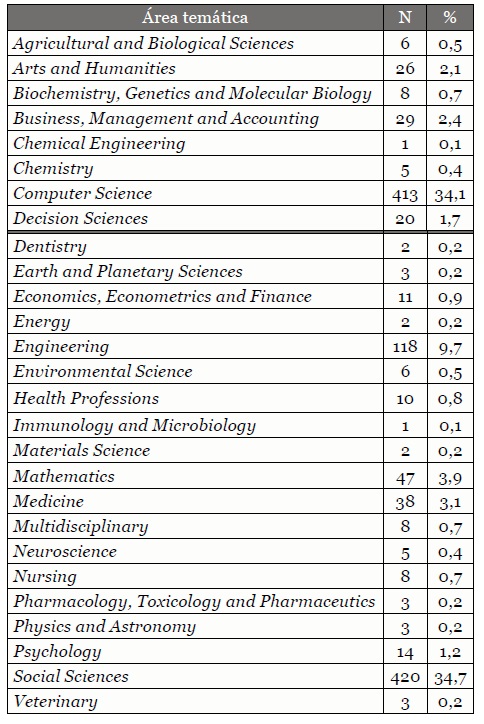  Productividad por
        área temática SJR