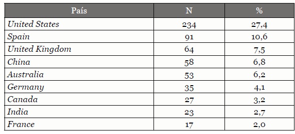 Productividad por
        países