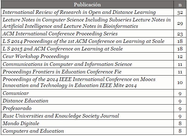 Productividad por
        publicaciones periódicas
