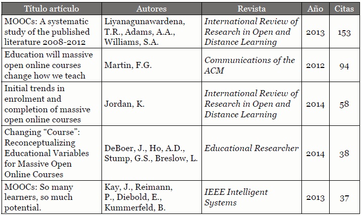 Artículos más
        citados