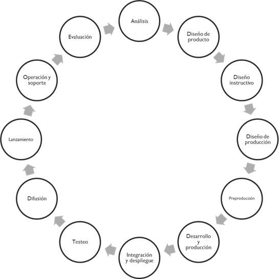 Ciclo de producción de un MOOC URJCx