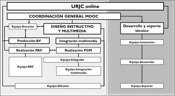 Flujo de trabajo para la producción de un MOOC URJCx
