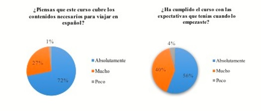 Expectativas cumplidas de los participantes