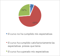 Expectativas una vez realizado el curso