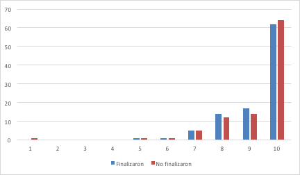 Grado de interés en seguir realizando cursos MOOC