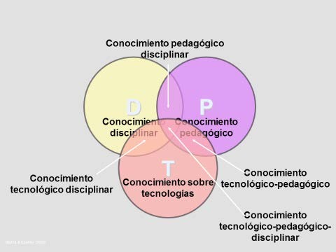 Modelo TPACK de Mishra y
        Koehler (2006)