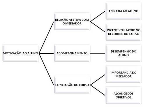 Categoria Motivação ao Aluno